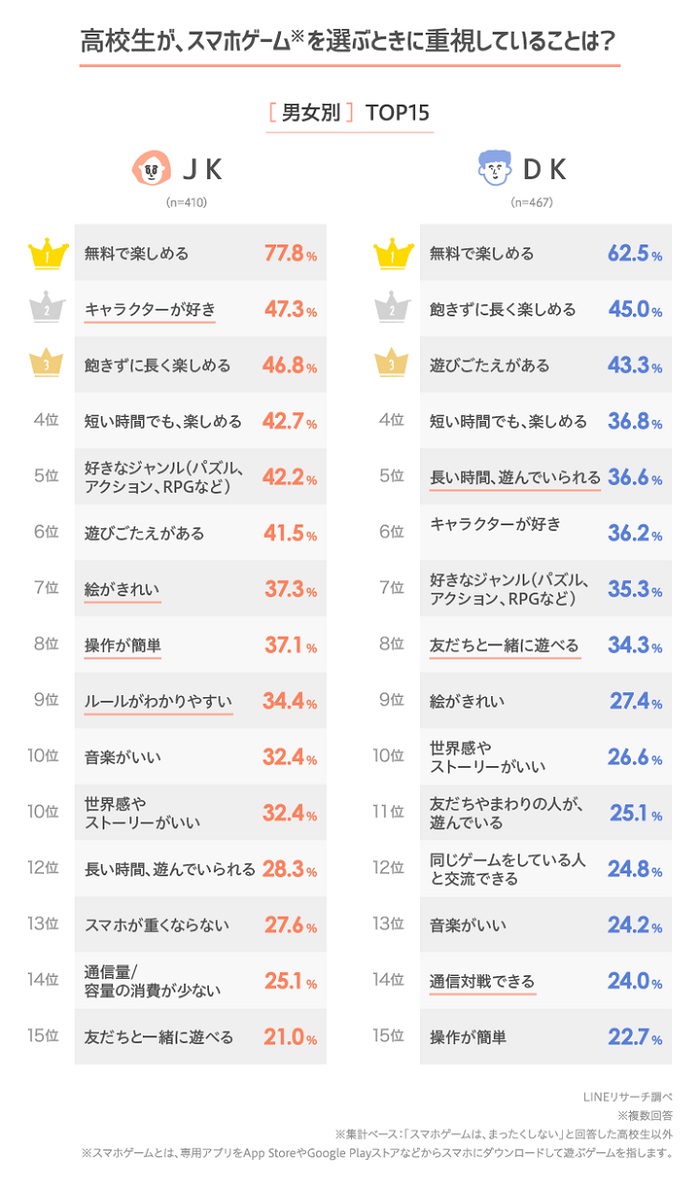 挑選手遊時最重視什麼？